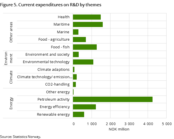 Figure 5. Current expenditures on R&D by themes