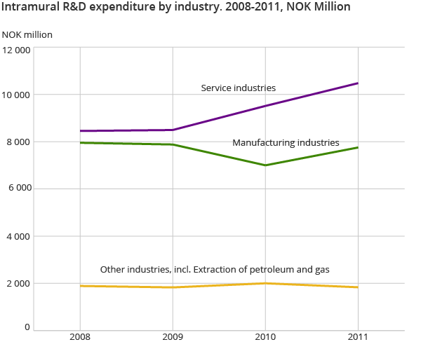 Intramural R&D expenditure by industry. 2008-2011, NOK Million Intramural R&D expenditure by industry. 2008-2011, NOK Million