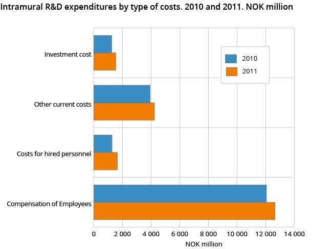 Intramural R&D expenditures by type of costs. 2010 and 2011. NOK million Intramural R&D expenditures by type of costs. 2010 and 2011. NOK million