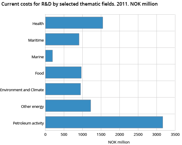 Current costs for R&D by selected thematic fields. 2011. NOK million Current costs for R&D by selected thematic fields. 2011. NOK million