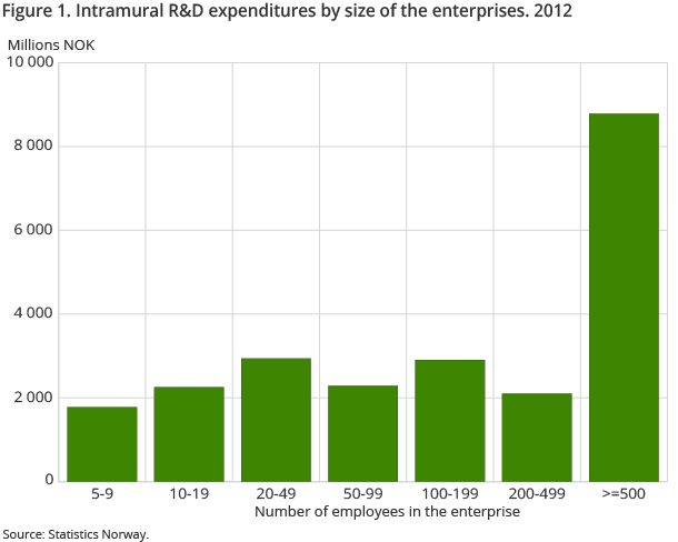Figure 1. Intramural R&D expenditures by size of the enterprises. 2012 Figure 1. Intramural R&D expenditures by size of the enterprises. 2012