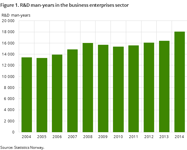 Figure 1. R&D man-years in the business enterprises sector