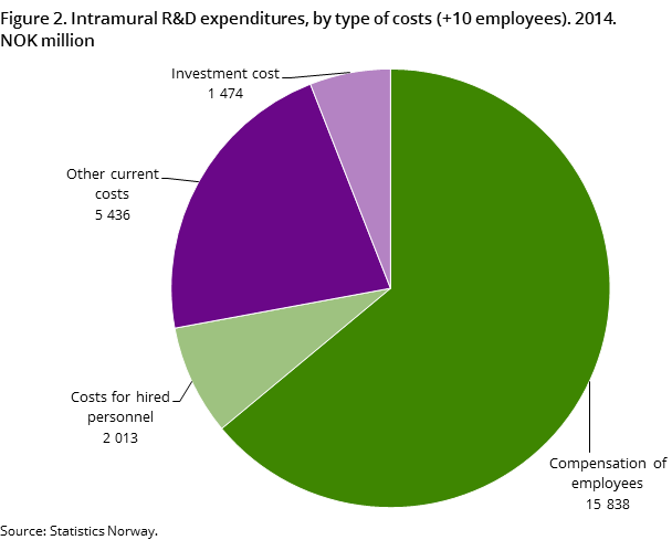 "Figure 2. Intramural R&D expenditures, by type of costs (+10 employees). 2014. NOK million "Figure 2. Intramural R&D expenditures, by type of costs (+10 employees). 2014. NOK million