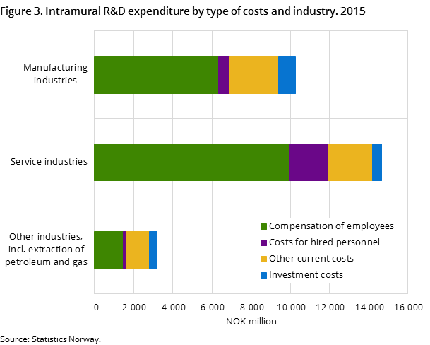 Figure 3. Intramural R&D expenditure by type of costs and industry. 2015