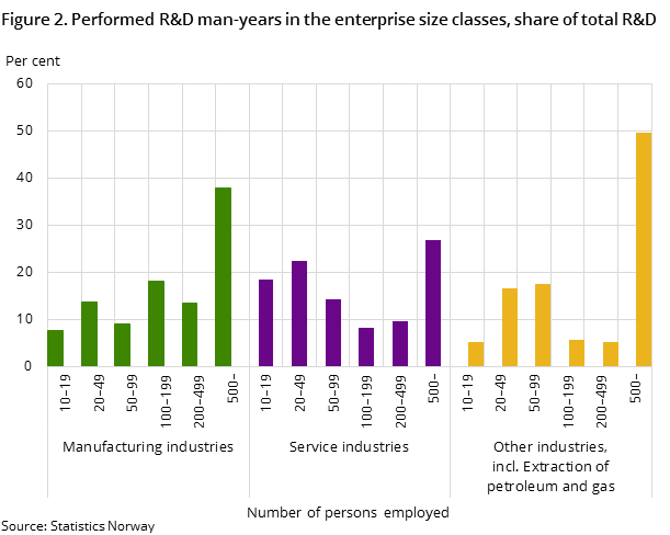 Figure 2. Performed R&D man-years in the enterprise size classes, share of total R&D man-years in the industry. 2015