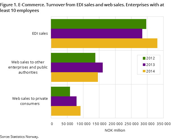 Figure 1. E-Commerce. Turnover from EDI sales and web sales. Enterprises with at least 10 employees Figure 1. E-Commerce. Turnover from EDI sales and web sales. Enterprises with at least 10 employees