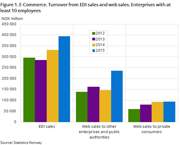 Figure 1. E-Commerce. Turnover from EDI sales and web sales. Enterprises with at least 10 employees Figure 1. E-Commerce. Turnover from EDI sales and web sales. Enterprises with at least 10 employees
