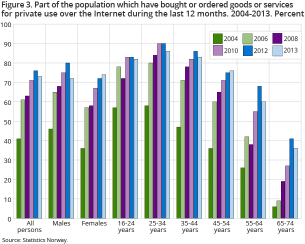 Figure 3 shows the share of the population that has bought or ordered goods or services for private use over the Internet in the last 12 months. For the first time since the reporting period began in 2004, women have bought or ordered more goods or services over the Internet than men. The age group 25-34 still buys and orders the most, while the age group 65-74 still buys relatively little from the Internet. Figure 3 shows the share of the population that has bought or ordered goods or services for private use over the Internet in the last 12 months. For the first time since the reporting period began in 2004, women have bought or ordered more goods or services over the Internet than men. The age group 25-34 still buys and orders the most, while the age group 65-74 still buys relatively little from the Internet.