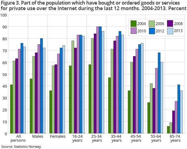 Figure 3 shows the share of the population that has bought or ordered goods or services for private use over the Internet in the last 12 months. For the first time since the reporting period began in 2004, women have bought or ordered more goods or services over the Internet than men. The age group 25-34 still buys and orders the most, while the age group 65-74 still buys relatively little from the Internet. 