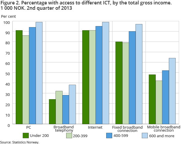Figure 2 shows households with access to ICT by the household’s total gross income in the 2nd quarter of 2013. More households with a minimum income of NOK 600 000 have access to ICT than households with a lower income. Figure 2 shows households with access to ICT by the household’s total gross income in the 2nd quarter of 2013. More households with a minimum income of NOK 600 000 have access to ICT than households with a lower income.