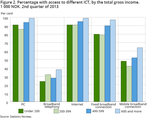 Figure 2 shows households with access to ICT by the household’s total gross income in the 2nd quarter of 2013. More households with a minimum income of NOK 600 000 have access to ICT than households with a lower income. 