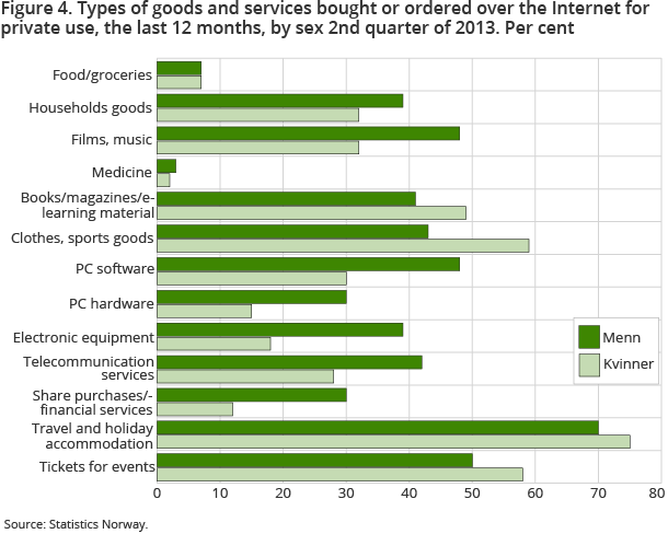 Figure 4 shows what types of goods and services were bought over the Internet in the last 12 months in the 2nd quarter of 2013, by sex. Travel and accommodation, as well as tickets to different types of events were the most frequently purchased items over the Internet. Figure 4 shows what types of goods and services were bought over the Internet in the last 12 months in the 2nd quarter of 2013, by sex. Travel and accommodation, as well as tickets to different types of events were the most frequently purchased items over the Internet.