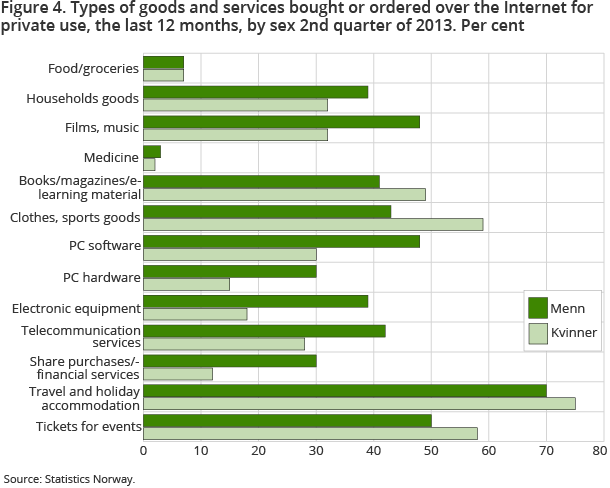 Figure 4 shows what types of goods and services were bought over the Internet in the last 12 months in the 2nd quarter of 2013, by sex. Travel and accommodation, as well as tickets to different types of events were the most frequently purchased items over the Internet.