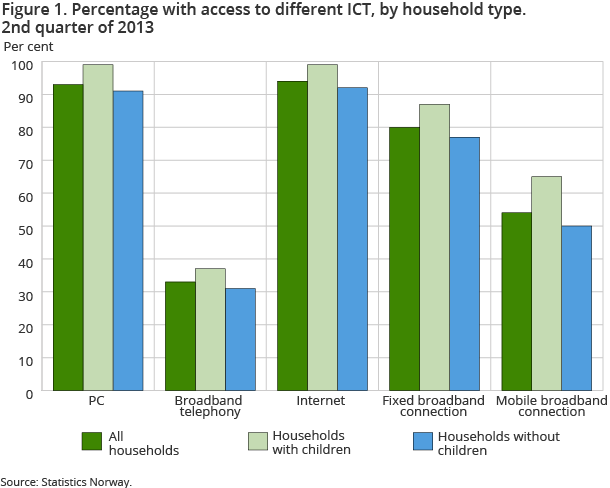 Figure 1 shows households with access to ICT by household type in the 2nd quarter of 2013. There are more households with children who have access to ICT than households without children and households in total. Figure 1 shows households with access to ICT by household type in the 2nd quarter of 2013. There are more households with children who have access to ICT than households without children and households in total.