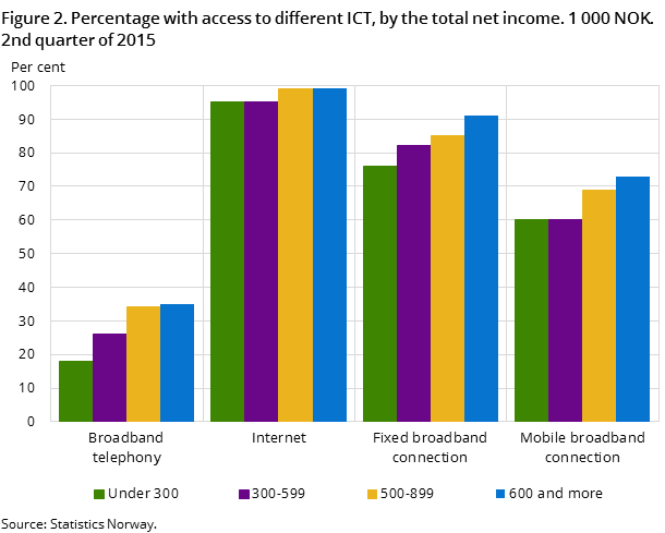 Figure 2. Percentage with access to different ICT, by the total net income. 1 000 NOK. 2nd quarter of 2015