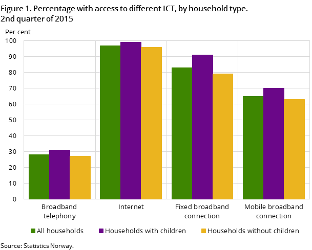 Figure 1. Percentage with access to different ICT, by household type. 2nd quarter of 2015