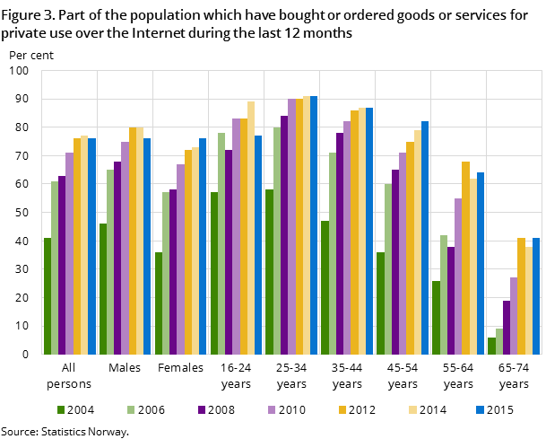 Figure 3. Part of the population which have bought or ordered goods or services for private use over the Internet during the last 12 months