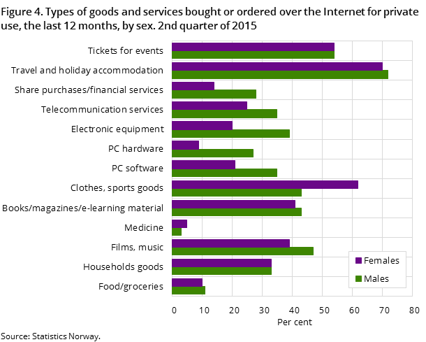 Figure 4. Types of goods and services bought or ordered over the Internet for private use, the last 12 months, by sex. 2nd quarter of 2015