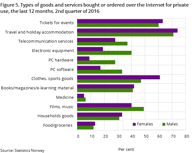 Figure 5. Types of goods and services bought or ordered over the Internet for private use, the last 12 months. 2nd quarter of 2016