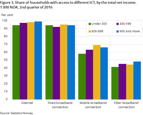 Figure 3. Share of households with access to different ICT, by the total net income. 1 000 NOK. 2nd quarter of 2016