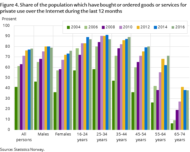 Figure 4. Share of the population which have bought or ordered goods or services for private use over the Internet during the last 12 months