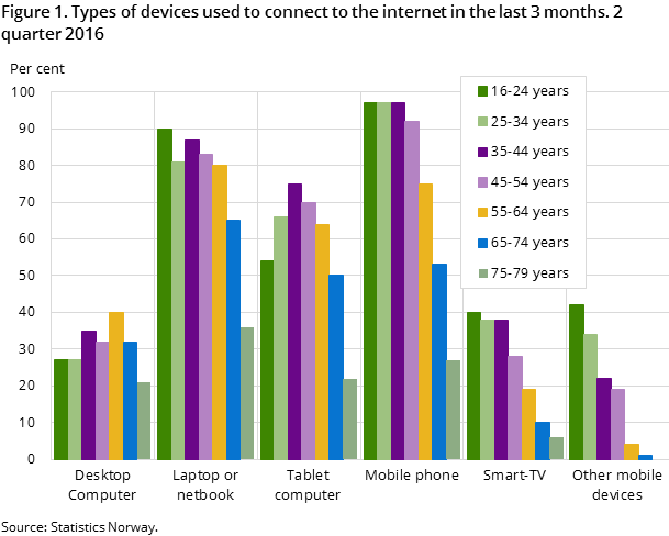 Figure 1. Types of devices used to connect to the internet in the last 3 months. 2 quarter 2016