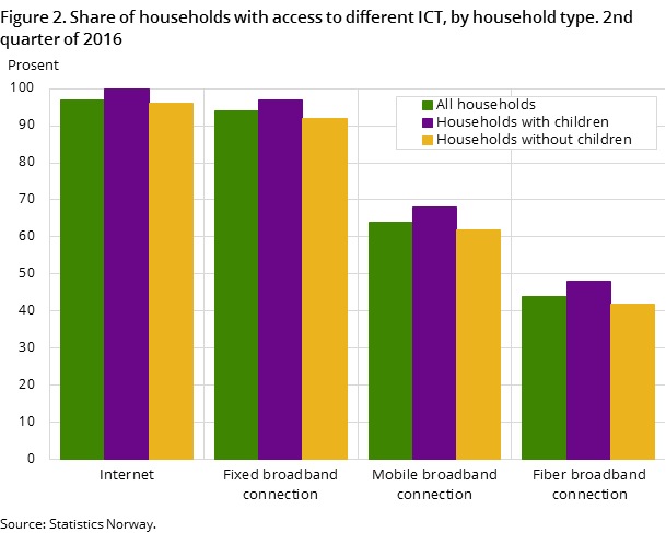 Figure 2. Share of households with access to different ICT, by household type. 2nd quarter of 2016