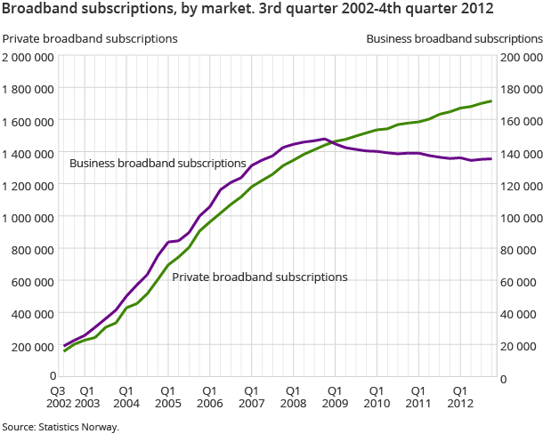 Broadband subscriptions, by market. 3rd quarter 2002-4th quarter 2012 Broadband subscriptions, by market. 3rd quarter 2002-4th quarter 2012