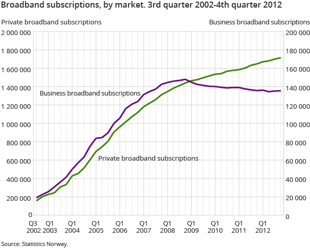 Broadband subscriptions, by market. 3rd quarter 2002-4th quarter 2012