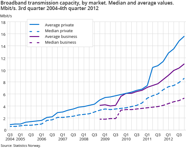 Broadband transmission capacity, by market. Median and average values. Mbit/s. 3rd quarter 2004-4th quarter 2012