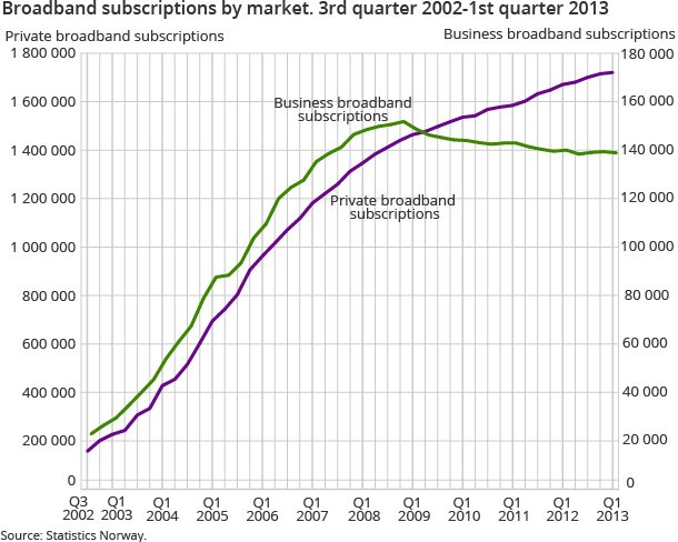 Broadband subscriptions by market. 3rd quarter 2002-1st quarter 2013