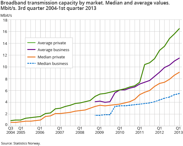 Broadband transmission capacity by market. Median and average values. Mbit/s. 3rd quarter 2004-1st quarter 2013