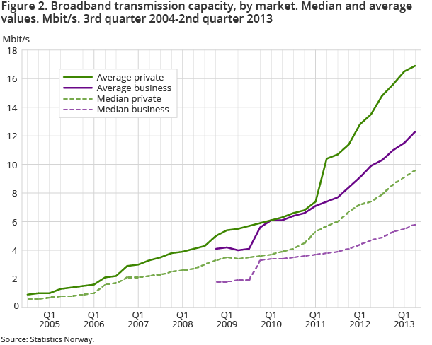 Figure 2. Broadband transmission capacity, by market. Median and average values. Mbit/s. 3rd quarter 2004-2nd quarter 2013