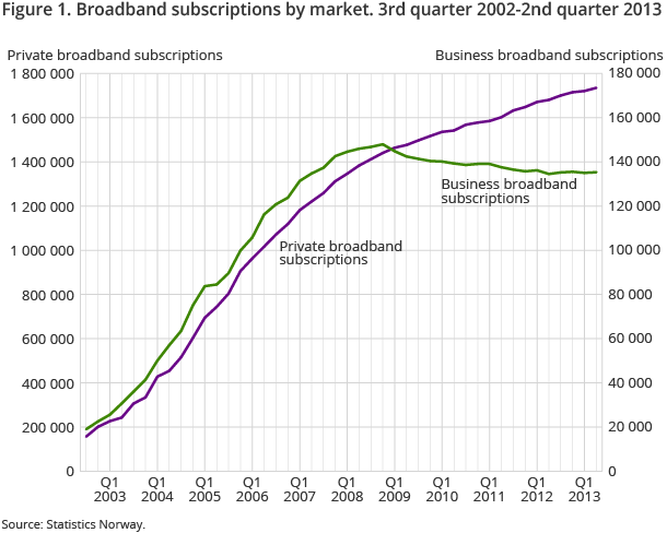 Figure 1. Broadband subscriptions by market. 3rd quarter 2002-2nd quarter 2013