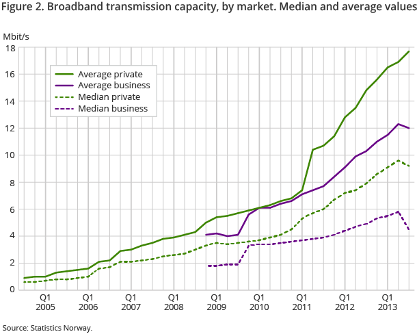 Figure 2. Broadband transmission capacity by market. Median and average values