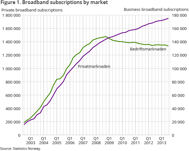 Figure 1. Broadband subscriptions by market