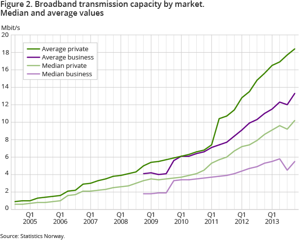 Figure 2. Broadband transmission capacity by market. Median and average values