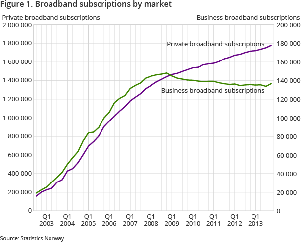 Figure 1. Broadband subscriptions by market