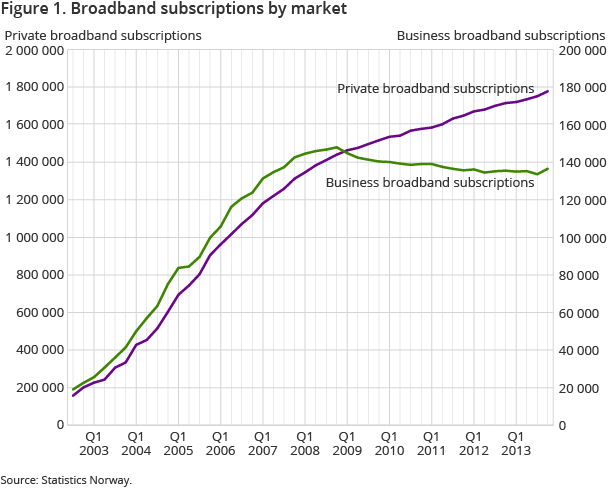 Figure 1. Broadband subscriptions by market Figure 1. Broadband subscriptions by market