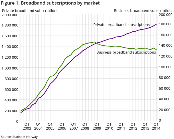 Figure 1. Broadband subscriptions by market