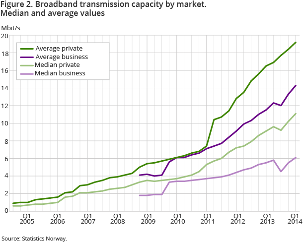 Figure 2. Broadband transmission capacity by market. Median and average values