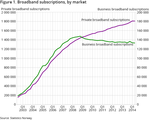 Figure 1. Broadband subscriptions, by market