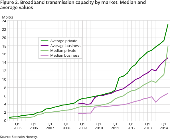 Figure 2. Broadband transmission capacity by market. Median and average values