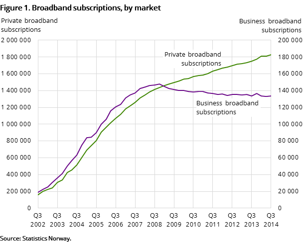 Figure 1. Broadband subscriptions, by market