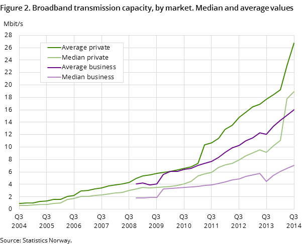 Figure 2. Broadband transmission capacity, by market. Median and average values