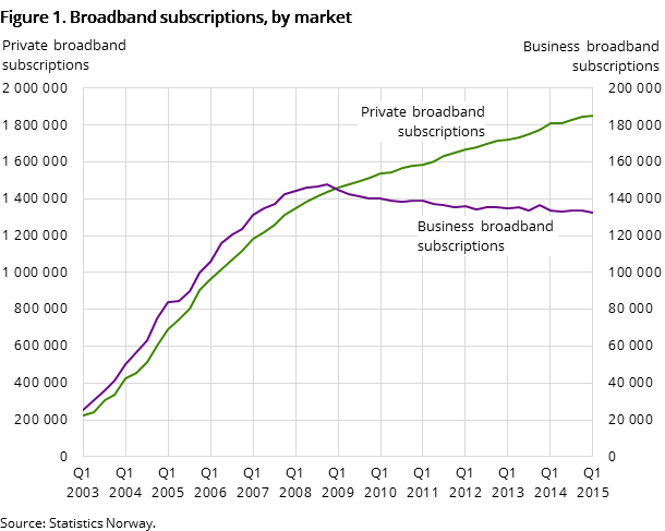 Figure 1. Broadband subscriptions, by market