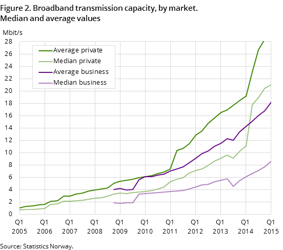 Figure 2. Broadband transmission capacity, by market. Median and average values