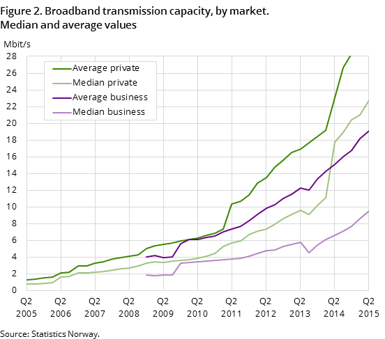 "Figure 2. Broadband transmission capacity, by market. Median and average values