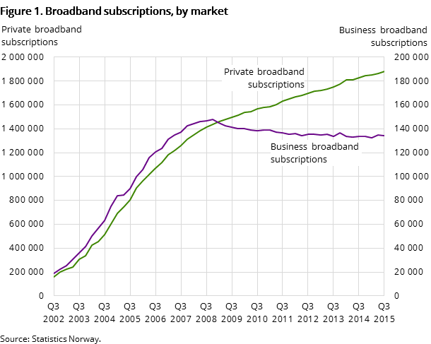 Figure 1. Broadband subscriptions, by market