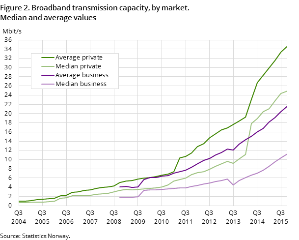 Figure 2. Broadband transmission capacity, by market. Median and average values